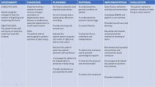 Nursing diagnosis and care plan for DementiaNANDA I nursing diagnosis [upl. by Arret]