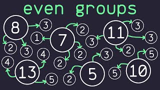 The Even Groups Problem in Python [upl. by Acireit511]