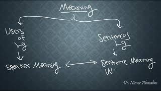 SEMANTICS6 Context Speaker Meaning Levels of Semantics Analysis [upl. by Faythe]