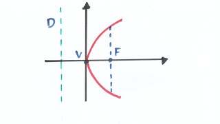 Concepto de parábola y sus elementos [upl. by Ykcor]