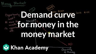 Demand curve for money in the money market  AP Macroeconomics  Khan Academy [upl. by Clemmie160]