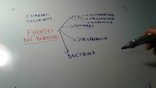 cuales son las FUENTES DEL DERECHO LEY COSTUMBRE JURISPRUDENCIA DOCTRINA [upl. by Byrn55]