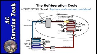 Superheat and Subcooling Explained How to Easily Understand [upl. by Volotta]