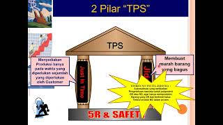 Basic Lean Manufacturing TPS [upl. by Hanna]