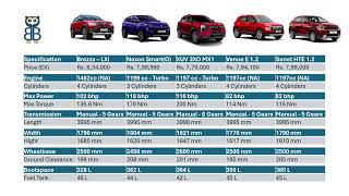 Breeza vs Nexon vs 3XO vs Venue vs Sonet  Which is the better compact SUV [upl. by Htir]