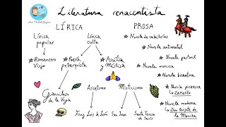 EL SIGLO DE ORO I EL RENACIMIENTO 📜 [upl. by Audry]