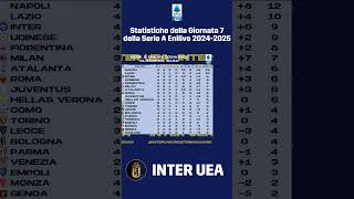 SerieA ecco le statistiche della giornata 7 del campionato 20242025 inter interuea [upl. by Richard]