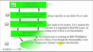 Software Testing Tutorial For Beginners 2022  Regression Testing  H2KInfosys [upl. by Liuqa]