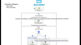 Exception Handling in BizTalk  Resumeable and nonresumeable  Persistence Point [upl. by Lauraine295]