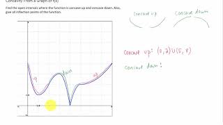 Find the intervals on a graph of fx where the function is concave up and concave down [upl. by Jaquelin261]