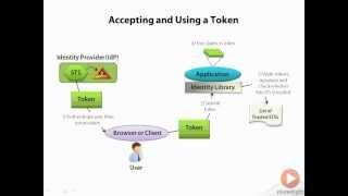 How Claims Based Authentication works [upl. by Ayiak]