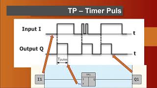 akYtec Funktionsbausteine  Timer TF TON und TOF in der SPS [upl. by Corry917]