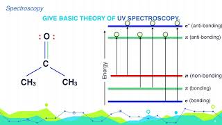 Give Basic Theory of UV Spectroscopy Spectroscopy Organic Chemistry [upl. by Koy]