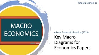 Key Macro Diagrams for Economics Papers [upl. by Findlay55]