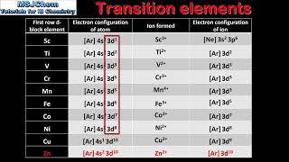 S318 Introduction to the transition elements HL [upl. by Rebmaed]