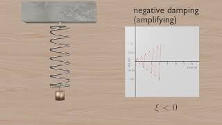 Spring Mass Damping Systems in Flight Dynamics [upl. by Billy]