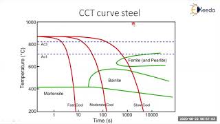 CCT Diagram  Theory of Alloys and Alloys Diagrams  Material Technology [upl. by Lenette]