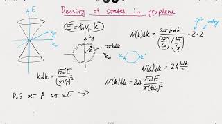 Density of states in graphene [upl. by Cordova]