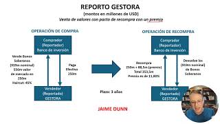 ¿CÓMO SE HIZO EL REPORTO DE LA GESTORA ¿CUÁNTO FUE EL COSTO DEL REPORTO Jaime Dunn explica [upl. by Tirza]