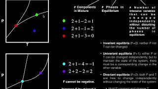 Phase Diagrams  Gibbs Phase Rule w 5 Examples [upl. by Ajad]