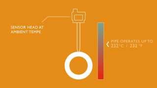 Permasense WT210 Integrity Monitoring Systems in Refineries and Petchem facilities [upl. by Nnep]