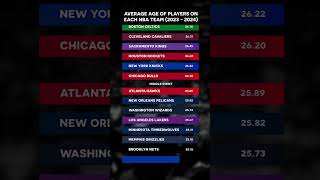 NBA Team Player Ages Whos has the Youngest and Oldest age averages 20232024 🏀 📊 [upl. by Ramey119]