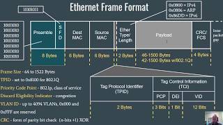 The Data Link Layer MAC Addressing and the Ethernet Frame [upl. by Hak]