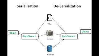 How to fix Java deserialization issues using JDK filters [upl. by Etep]