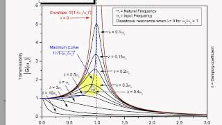 Interpreting Resonance Graphs [upl. by Ecinerev]