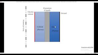 Supercapacitor model with ion transport  Galvanostatic  porous media  COMSOL 56 [upl. by Freemon330]