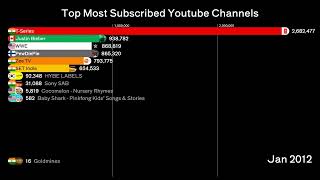 Top 20 Most Subscribed YouTube Channels Ever 20052024  Ultimate Subscriber Race [upl. by Podvin]