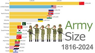 Largest Armies in the World 18162024 WW1 WW2 [upl. by Eugenides108]