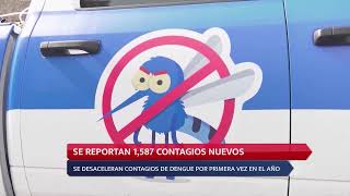 SE REPORTAN 1587 CONTAGIOS NUEVOS [upl. by Helbonia299]