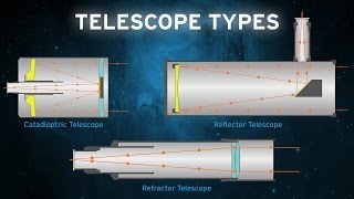 The Basic Telescope Types OPT [upl. by Meletius603]