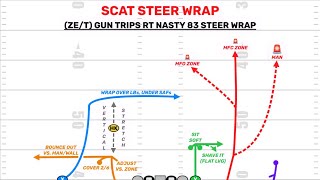 The ReidPederson System’s “STEER” Concept Cutup [upl. by Pride]