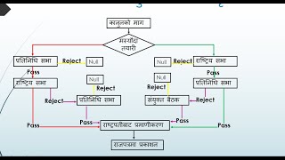 कानुनको श्रोत र कानुन निर्माण प्रकृया source of law and law making process लोकसेवा आयोग शाखा अधिकृत [upl. by Htebazileyram]