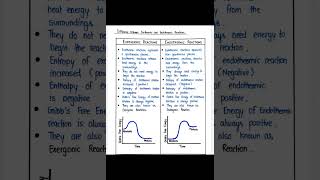 Different Between Exothermic reaction and Endothermic reaction [upl. by Hcire]