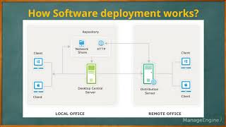 Desktop Central Free Training  Software Deployment [upl. by Notled493]