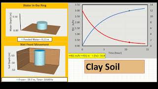 Simulation of Single Ring Infiltration Test Based on Horton and GreenAmpt Equations ExcelBased [upl. by Ellis127]