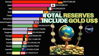 The Largest Reserves by Countries in the World Include Gold US [upl. by Tatum]