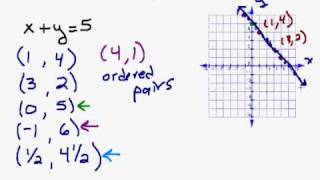 Graphing a Line by Plotting Points [upl. by Ddej617]