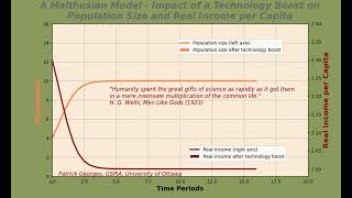 Malthusian Economy Impact of a Technology Boost on Population and Real Income per Capita python [upl. by Ynnek]