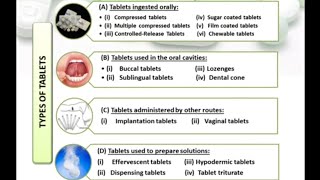 Tablet introduction Types of tablets [upl. by Nisa]