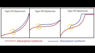 The origin of hysteresis in gas adsorption  desorption isotherms [upl. by Alokin]