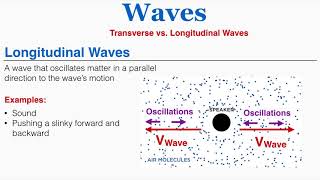 Waves Basic Definition Transverse vs Longitudinal Mechanical vs Electromagnetic  IB Physics [upl. by Nathanoj206]