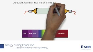 Energy Curing Education A Basic Introduction to UV Curing Technology  RAHN Group [upl. by Sinnylg]