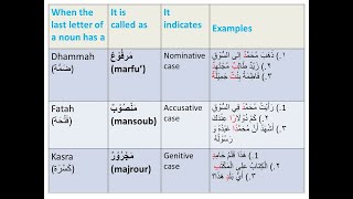 The different endings of Arabic nouns [upl. by Belcher]