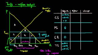 Tariffs Welfare Analysis [upl. by Lindly]