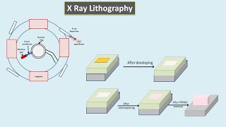 X Ray Lithography Hindi  Micro Machining [upl. by Moskow]