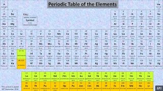 A simple way to memorise first 20 elements of the Periodic Table [upl. by Acinoryt]